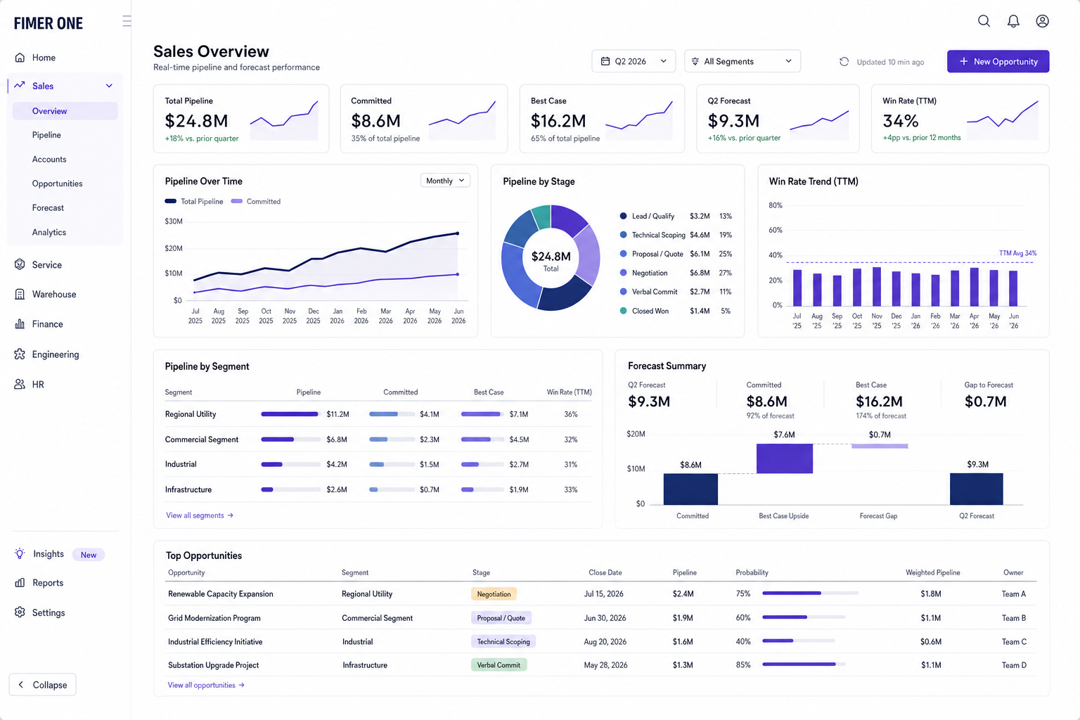 FimerOne sales dashboard